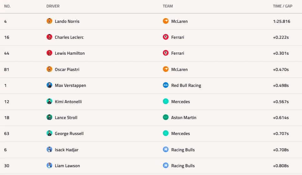 formula1 gran premio gran bretana fp2 1 2025